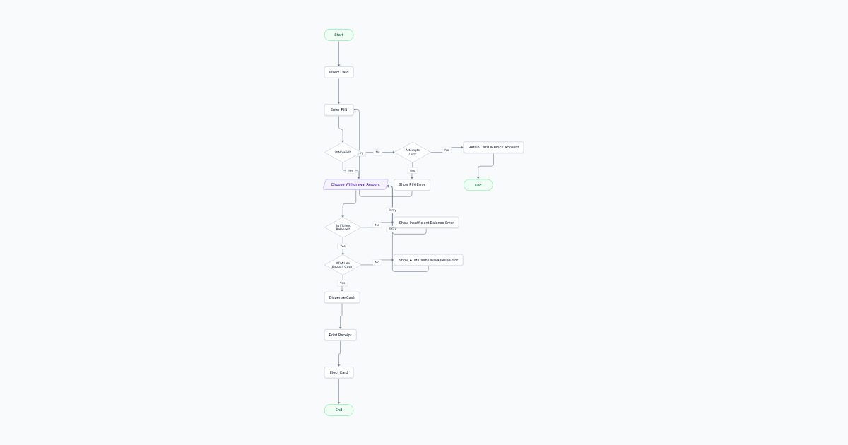 ATM Cash Withdrawal Flowchart — Flowchart