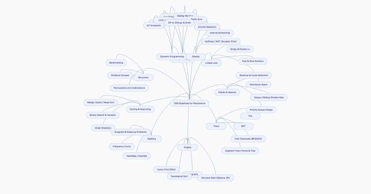 Data Structures and Algorithms Roadmap — Mind map