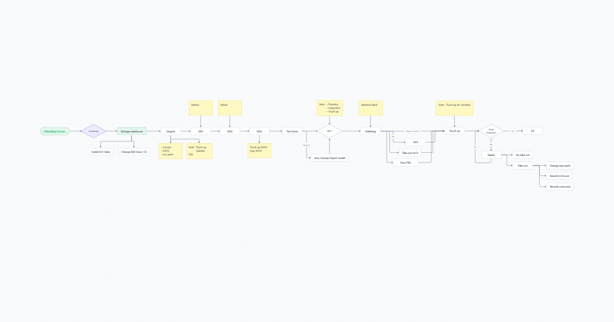 Flow chart YM — Flowchart