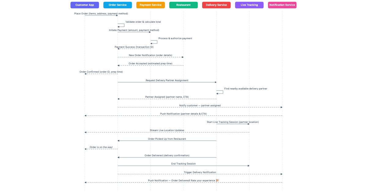 Food Delivery Order Sequence Diagram — Sequence diagram