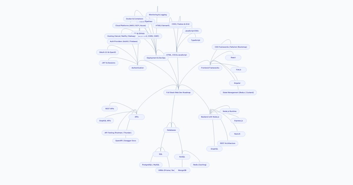 Full Stack Web Development Roadmap — Mind map