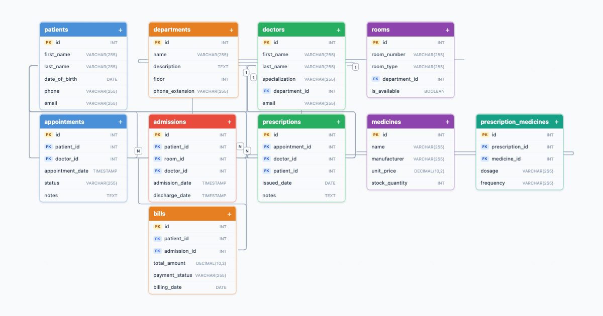 Hospital Management System ER Diagram — ER diagram