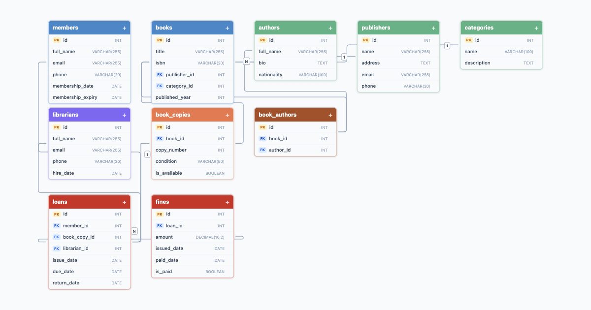 Library Management System ER Diagram — ER diagram