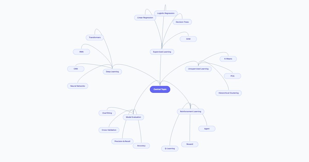 Machine Learning Concepts Mind Map — Mind map