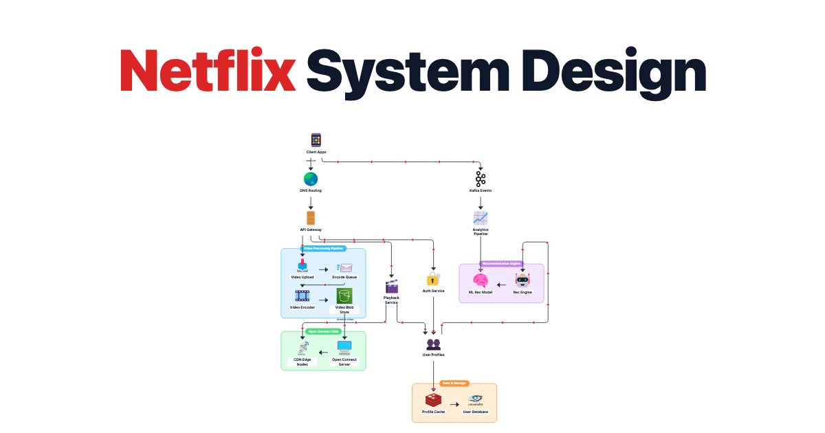 Netflix System Design — System design poster