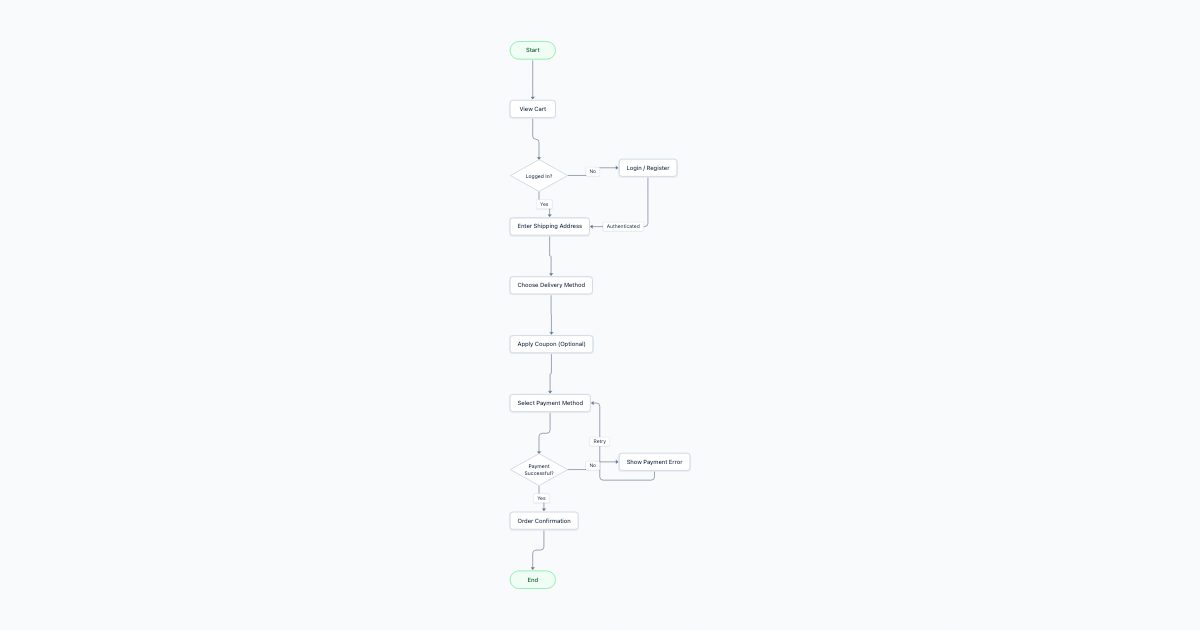 Online Shopping Checkout Flowchart — Flowchart
