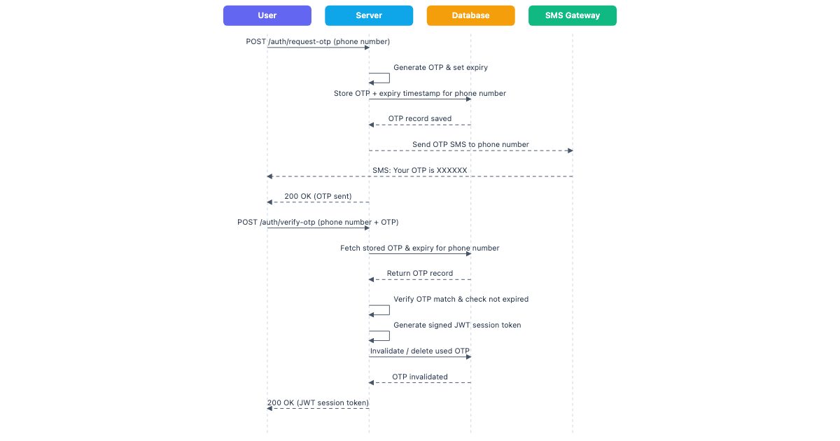 OTP Login Sequence Diagram — Sequence diagram