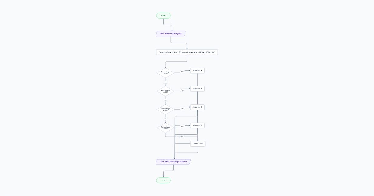 Student Grade Calculation Flowchart — Flowchart