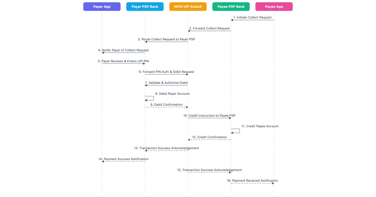 UPI Payment Sequence Diagram — Sequence diagram