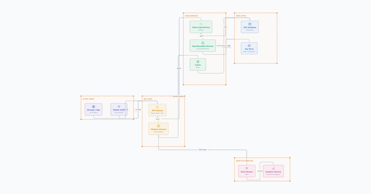 URL Shortener System Design (like Bitly) — System design