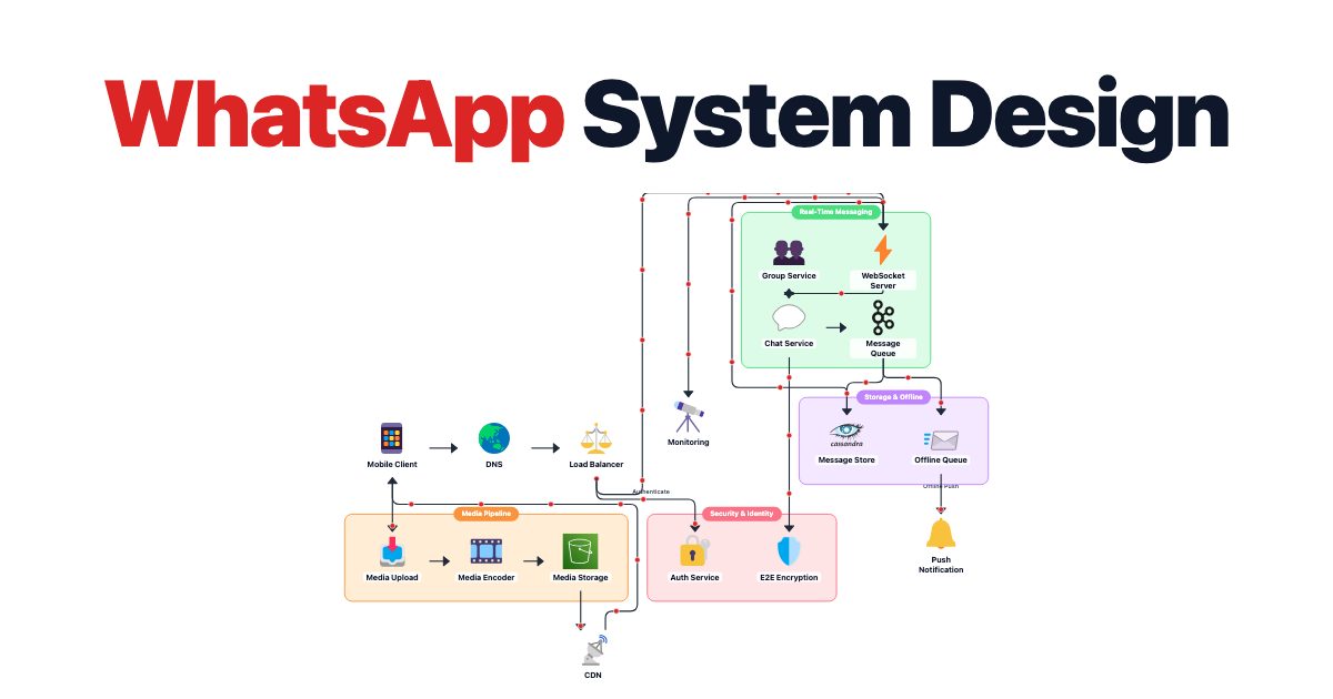 WhatsApp System Design — System design poster